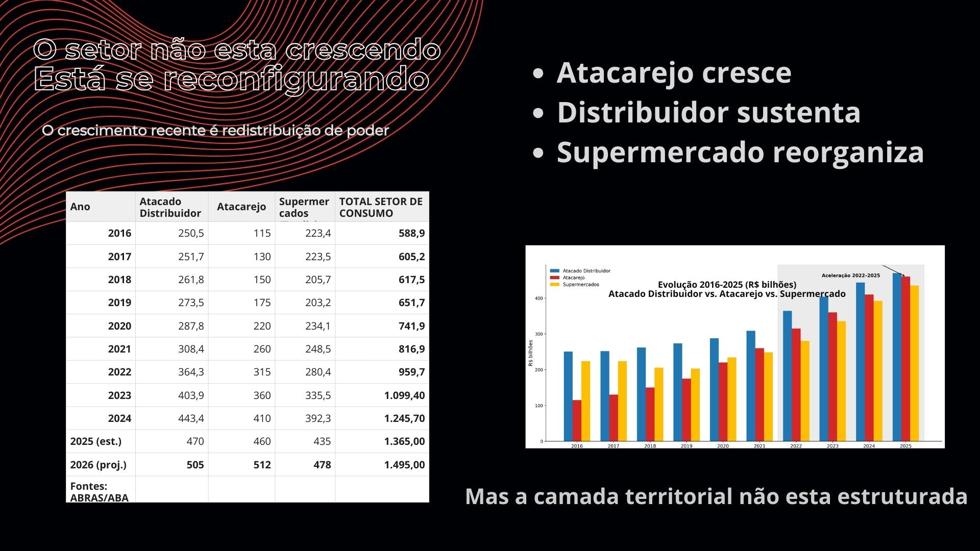 Gráfico de barras agrupadas 2016–2025 com participação por canal