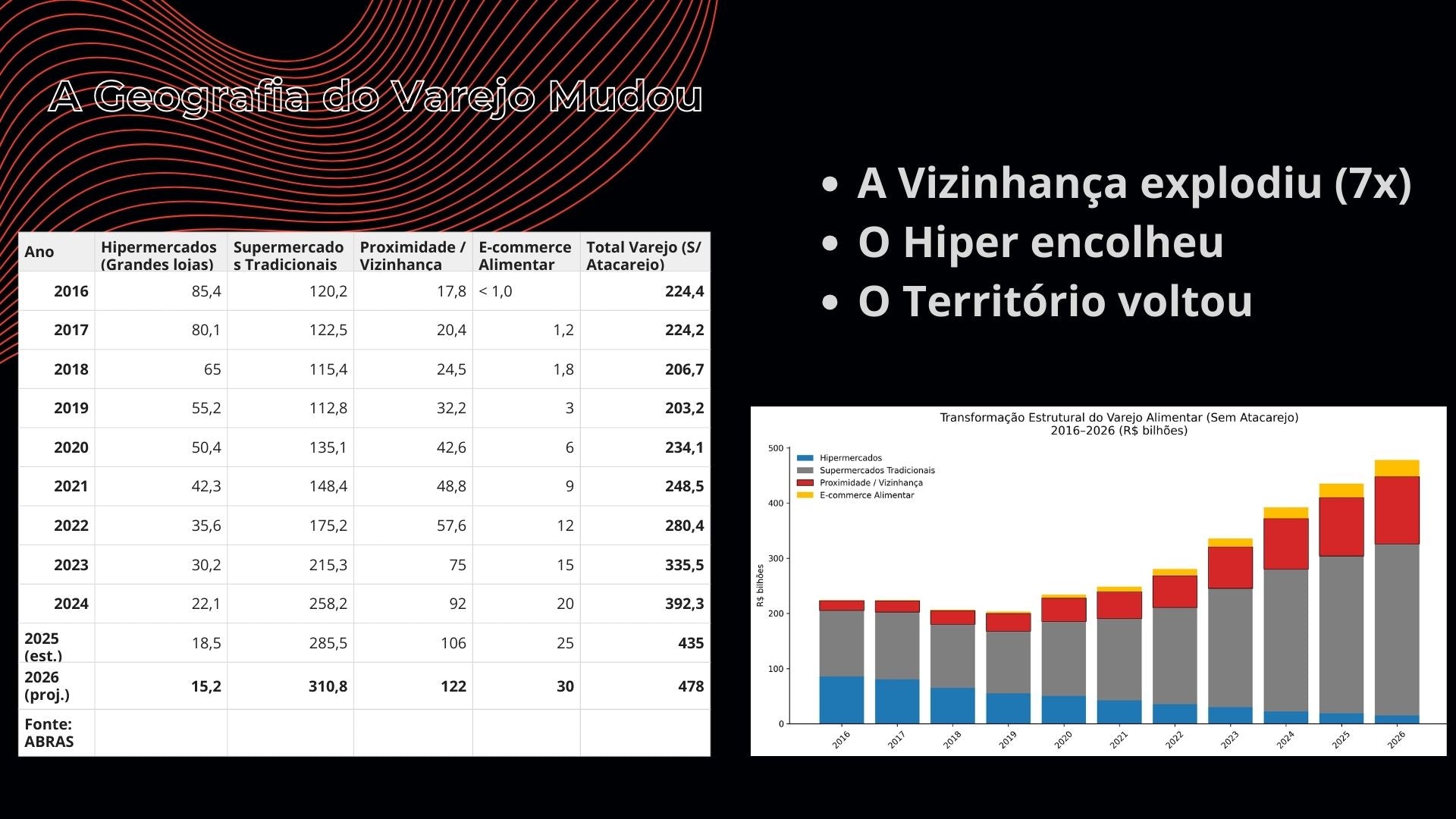 Gráfico evolução hipermercados, tradicionais, vizinhança e e-commerce