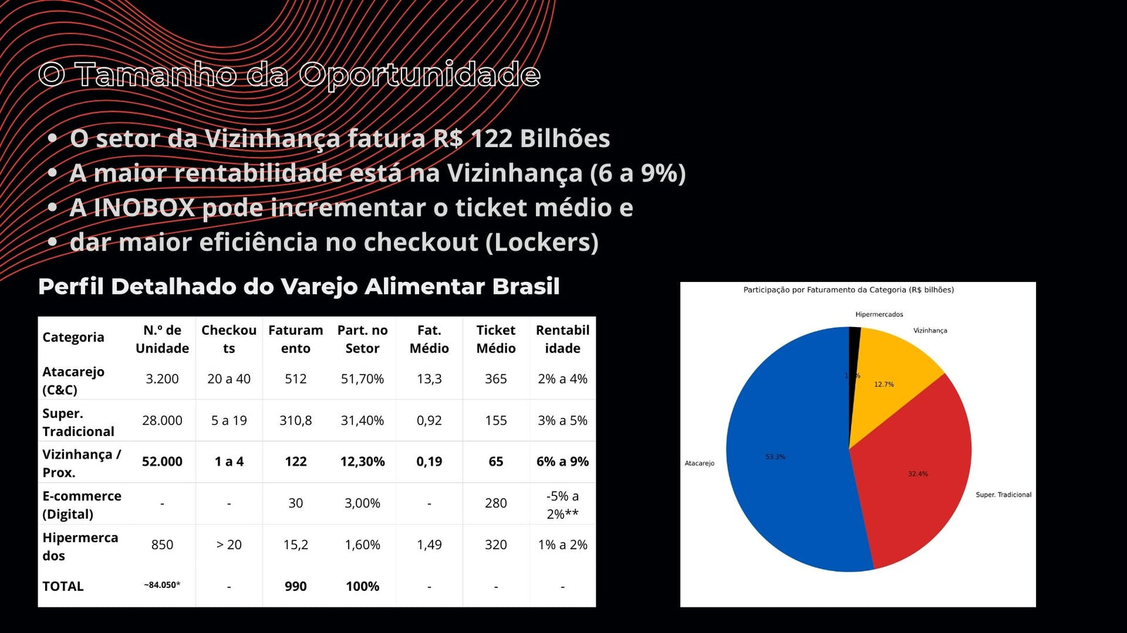 Gráfico de participação por categoria e perfil do varejo alimentar